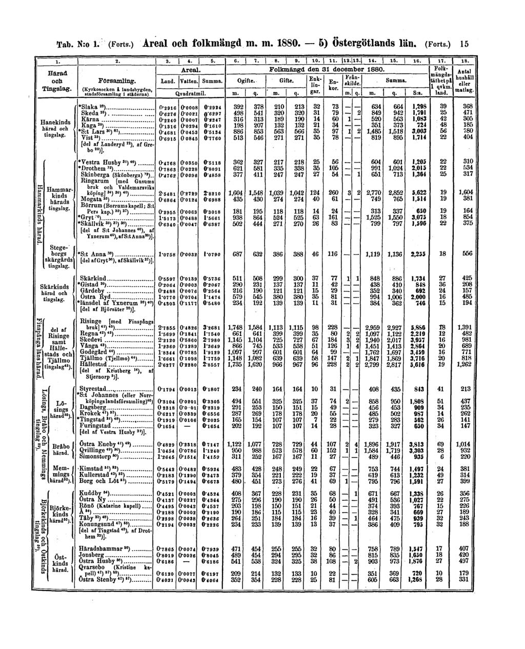 Tab. N:o 1. (Forts.) Areal och folkmängd m.