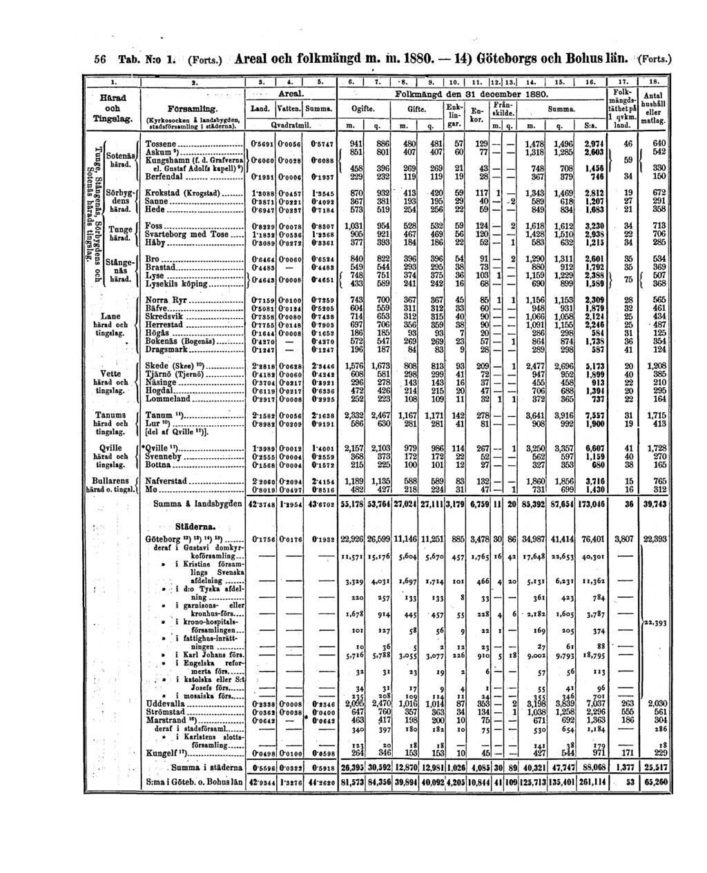 56 Tab. N:o 1. (Forts.) Areal och folkmängd m.