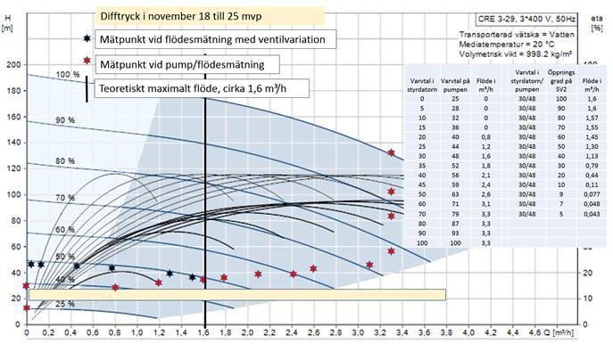 Figur 9. Mätserier för pump- respektive ventilreglering tillsammans med pumpkurvor i Ödåkra i november då differenstrycket låg mellan 8-5 mvp.