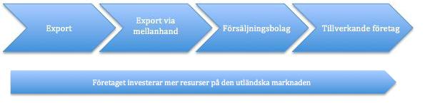 följd av att vara först med något på en marknad. Reaktiva motiv kan vara exempelvis att företag internationaliseras för att överleva då de måste öka sin försäljning eller liknande (Bell et al.
