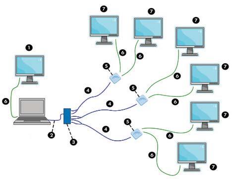 (1) Primär bildskärm (2) USB-kabel (standardvärdtyp i båda ändar) (3) Strömförsörjd USB-hubb (4) USB Y-kablar (5) Dubbla HP USB-grafikadaptrar (6) Videosignalkablar (7) Sekundära bildskärmar Vänte-