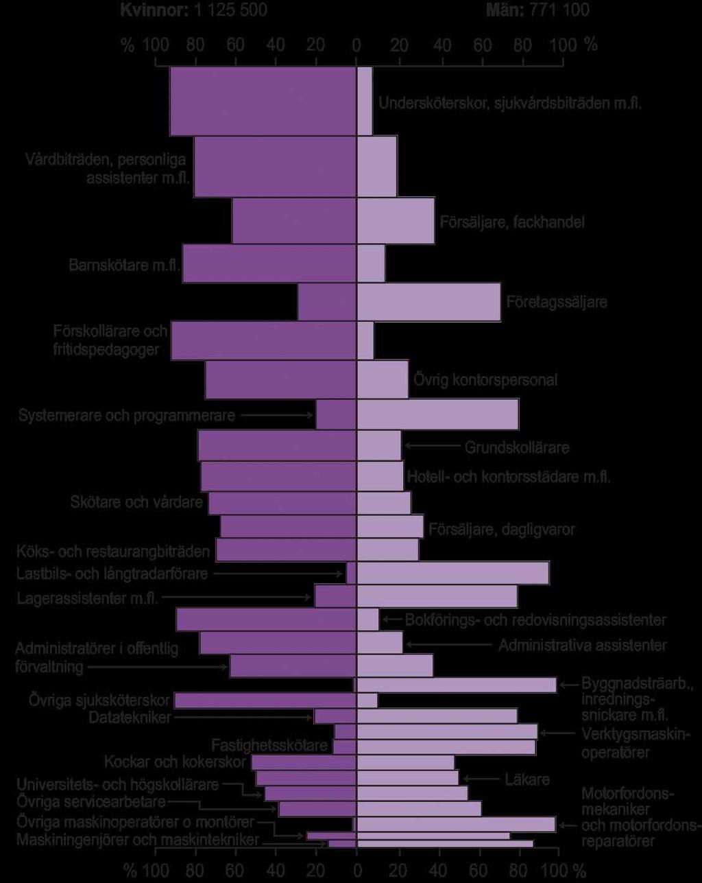 Könsfördelning inom de trettio vanligaste yrkena i Sverige. Källa: SCB Bilden visar könsfördelningen inom de trettio vanligaste yrkena i Sverige.