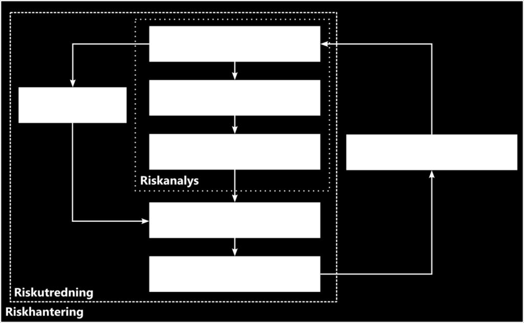 RISKUTREDNING 2015-01-16 5 (52) Figur 1. Riskhanteringsprocessen. Denna riskutredning innefattar det som är markerat med blå streckad linje. 1.2.1 Disposition Rapportens rubriker följer i stort metoden ovan för en riskutredning.