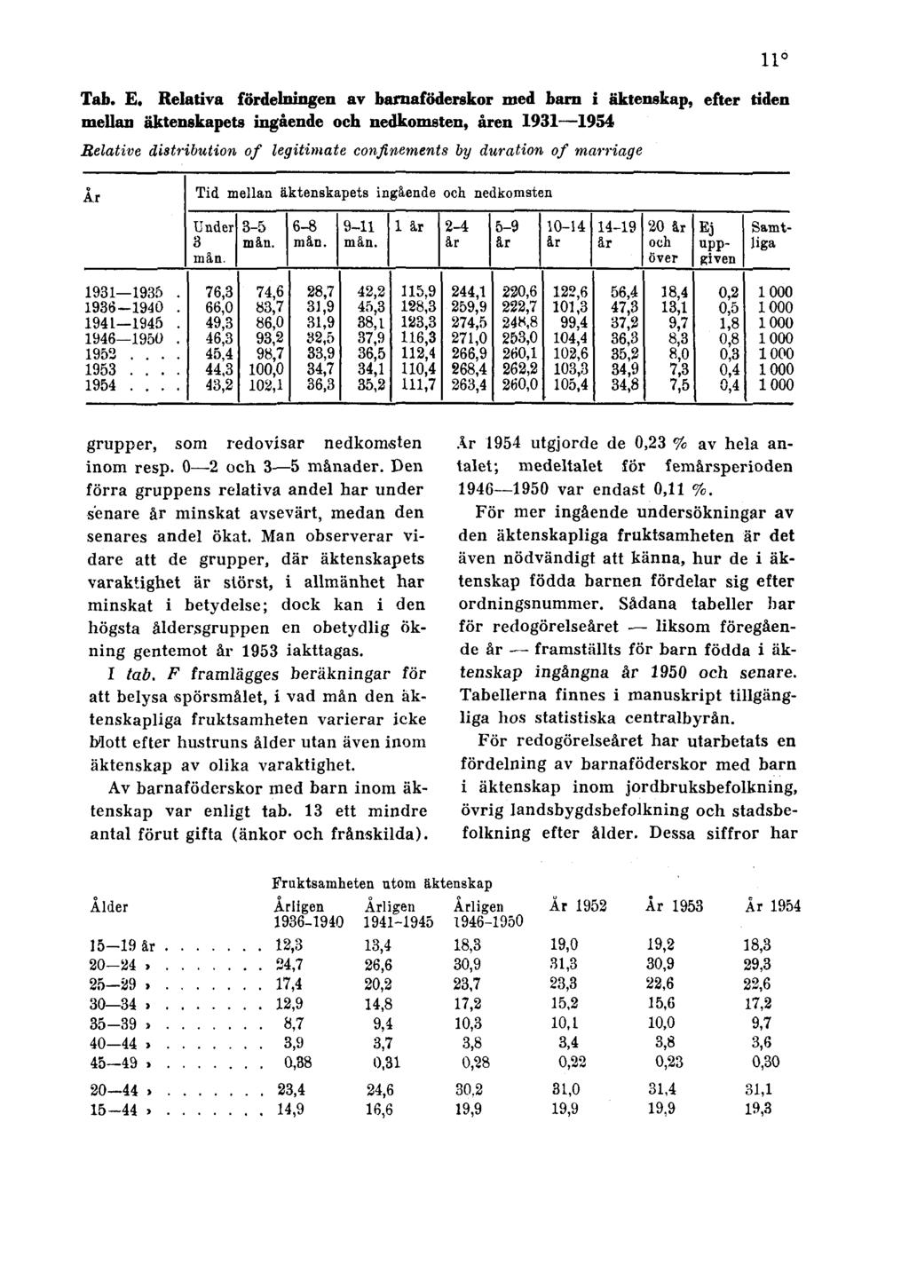 Tab. E, Relativa fördelningen av barnaföderskor med barn i äktenskap, efter tiden mellan äktenskapets ingående och nedkomsten, åren 1931 1954 Relative distribution of legitimate confinements by
