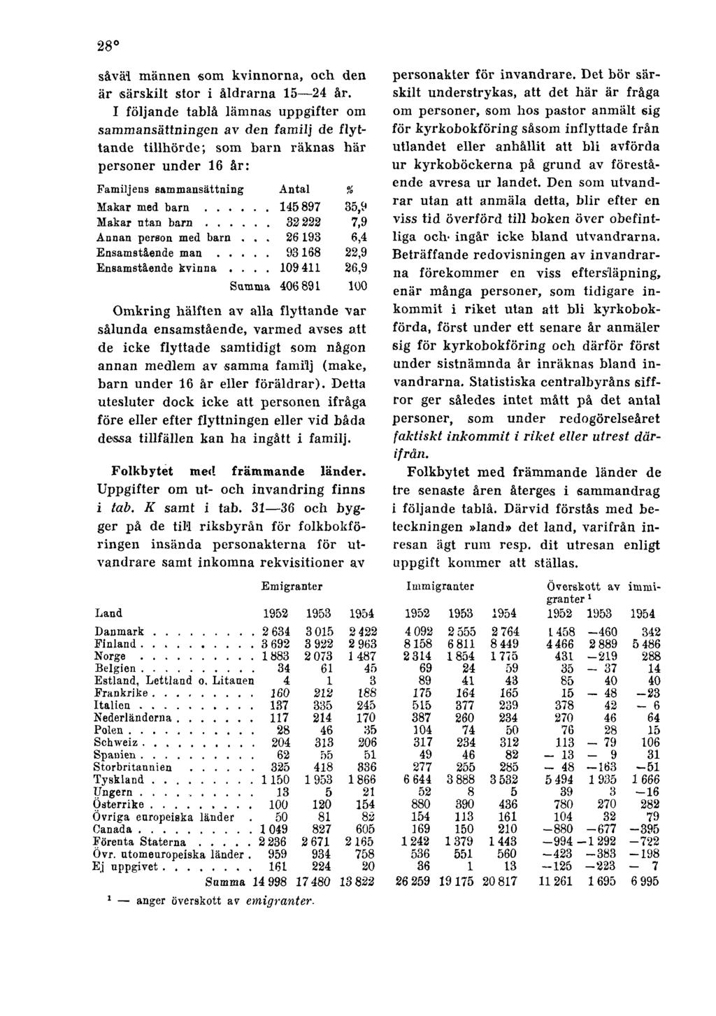 28 såväl männen som kvinnorna, och den är särskilt stor i åldrarna 15 24 år.