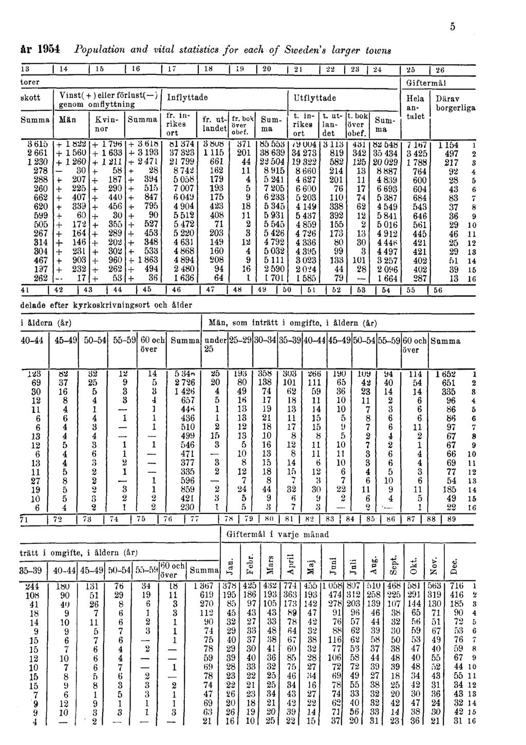 5 år 1954 Population and vital