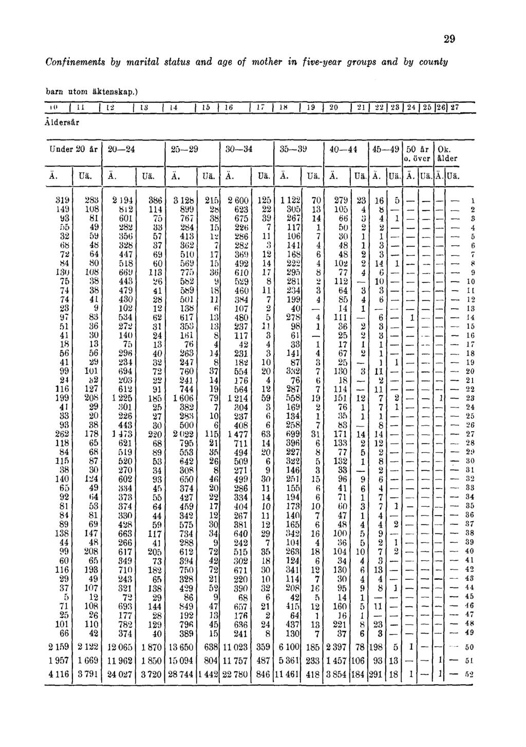 Confinements by marital status and age of mother in