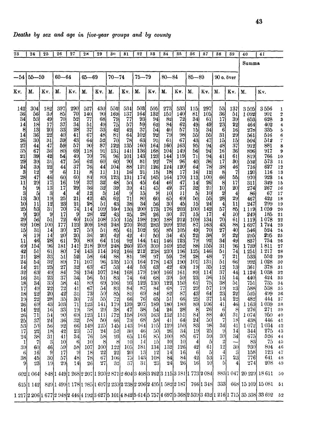 Deaths by sex and age in