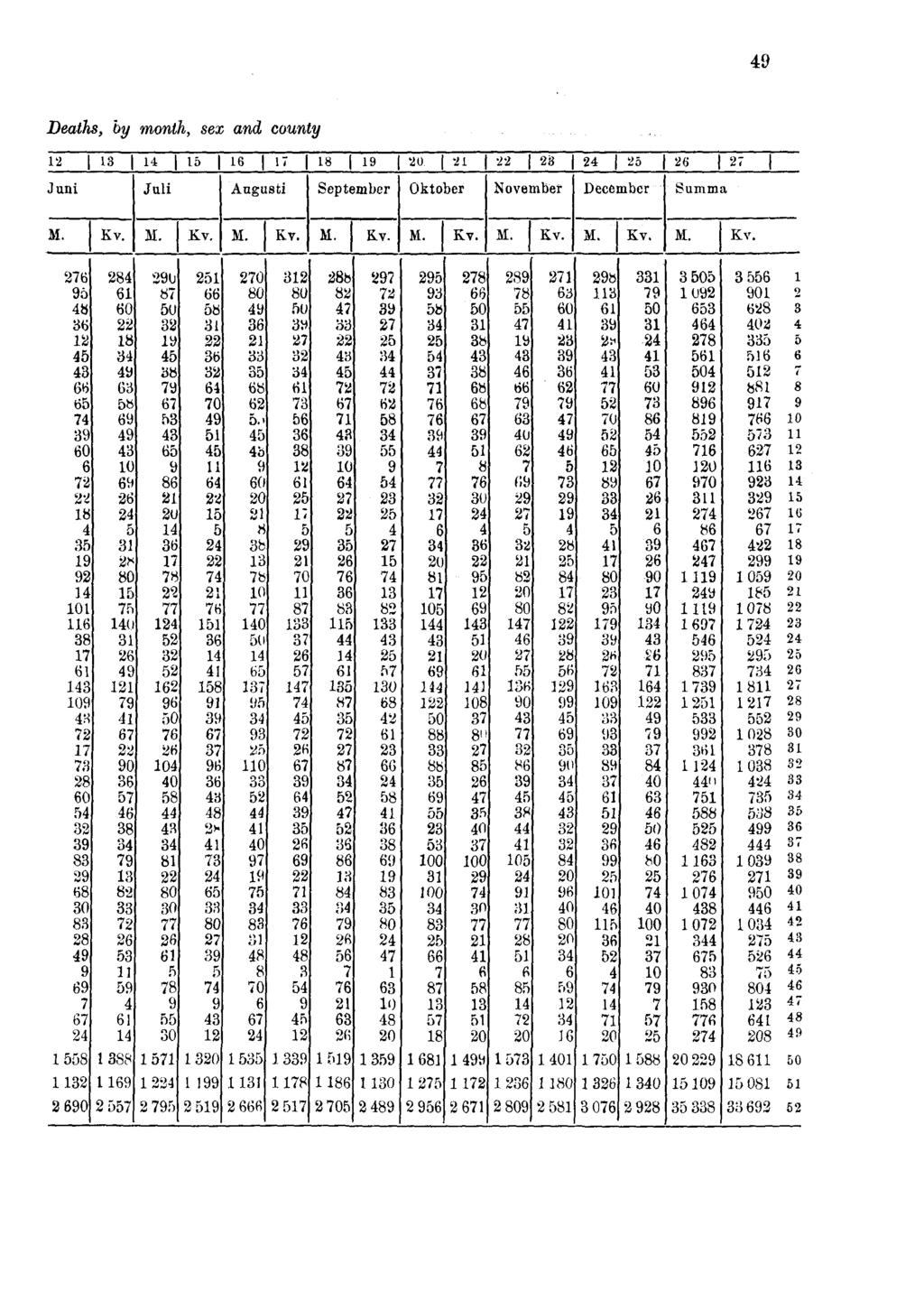 Deaths, by month,
