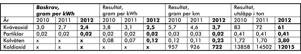 317 7.3.1 Så här har vi arbetat under 2012 Öka satsningen på förnybara bränslen I det nya trafikavtalet för Strängnäs drivs all trafik på s.k. RME (biodiesel).