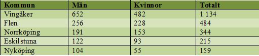 Oavsett scenario förväntas inpendlingsandelen öka beroende på att arbetsmarknaden blir alltmer specialiserad. Sannolikheten för att arbetskraft och arbetstillfällen kan matchas i en kommun minskar.