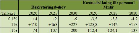 Detta kräver utökad regional samverkan för att ändå erbjuda ett fortsatt brett programutbud. Det i sin tur, ställer krav på tillgängliga och bra kommunikationer.