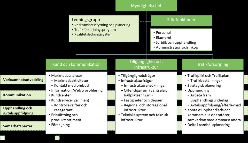 301 Organisationsfrågorna har genom detta varit i fokus för myndighetens arbete under hela 2012.