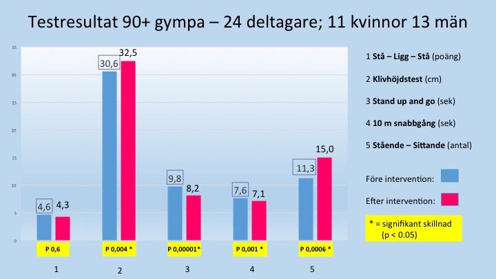 En äldre vuxen som behöver mer än 14 sekunder anses löpa en hög fallrisk. Tider mellan 10.0 12.7 sekunder anses vara normala för personer mellan 80 99 år (1)(2) Källa (1): Podsiadlo, D.