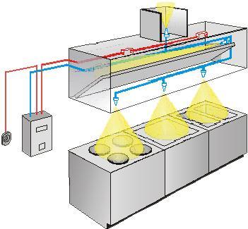 Självtestande system med LED-dioder som visar status. Armaturen har både kontinuerlig drift (maintanied) och drift vid strömbortfall.