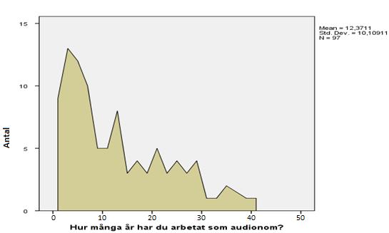 sambanden mellan faktorerna och hur ofta audionomerna genomför hörselgångs- och frifältsmätningar, samt om samvariation föreligger.