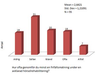 På frågan om hur ofta audionomerna genomför hörselgångsmätningar under en vanlig arbetsvecka fick de ange detta med en valfri siffra.