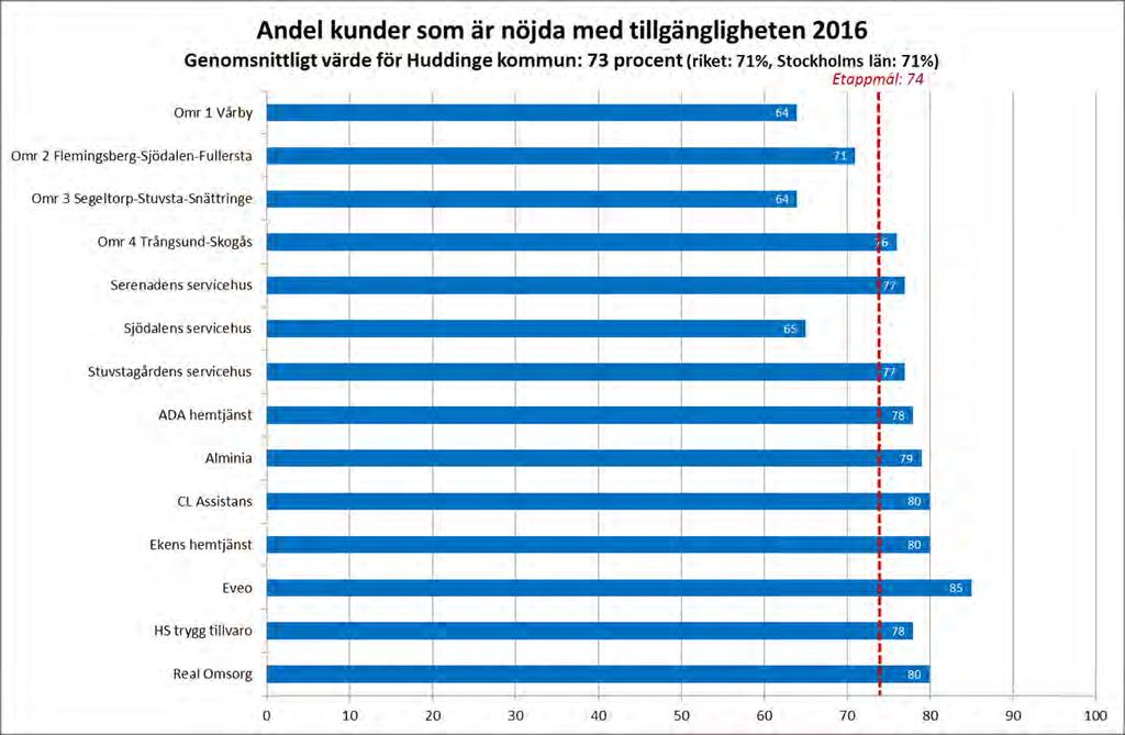 SOCIAL- OCH ÄLDREOMSORGSFÖRVALTNINGEN Kvalitetsuppföljning DATUM DIARIENUMMER 2017-04-03 AN-2017/127 SIDA 7 (15) Tillgänglighet Det ska vara lätt att komma i kontakt med verksamheten.