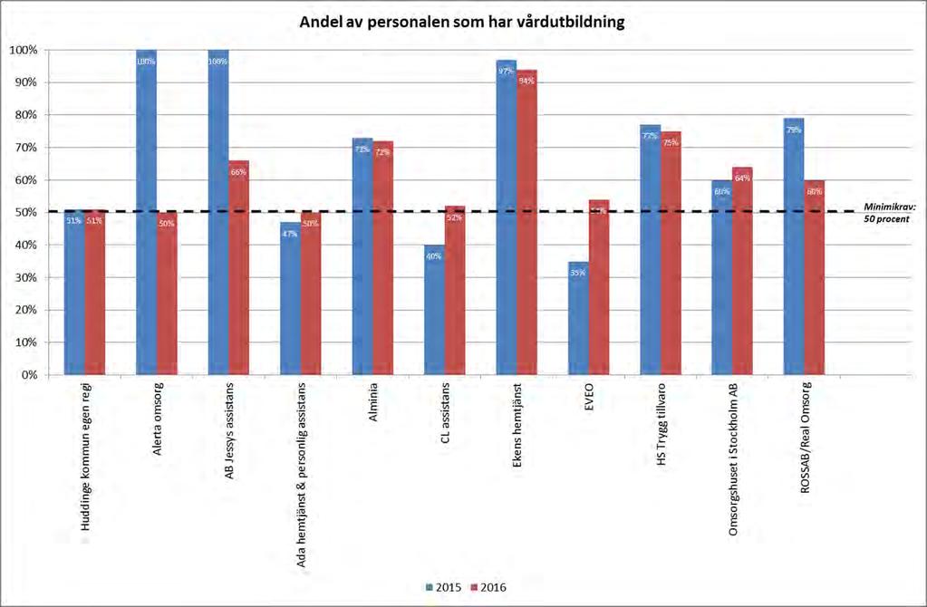 SOCIAL- OCH ÄLDREOMSORGSFÖRVALTNINGEN Kvalitetsuppföljning DATUM DIARIENUMMER 2017-04-03 AN-2017/127 SIDA 10 (15) Utbildningsnivå Den personal som ska utföra arbetsuppgifterna ska ha adekvat