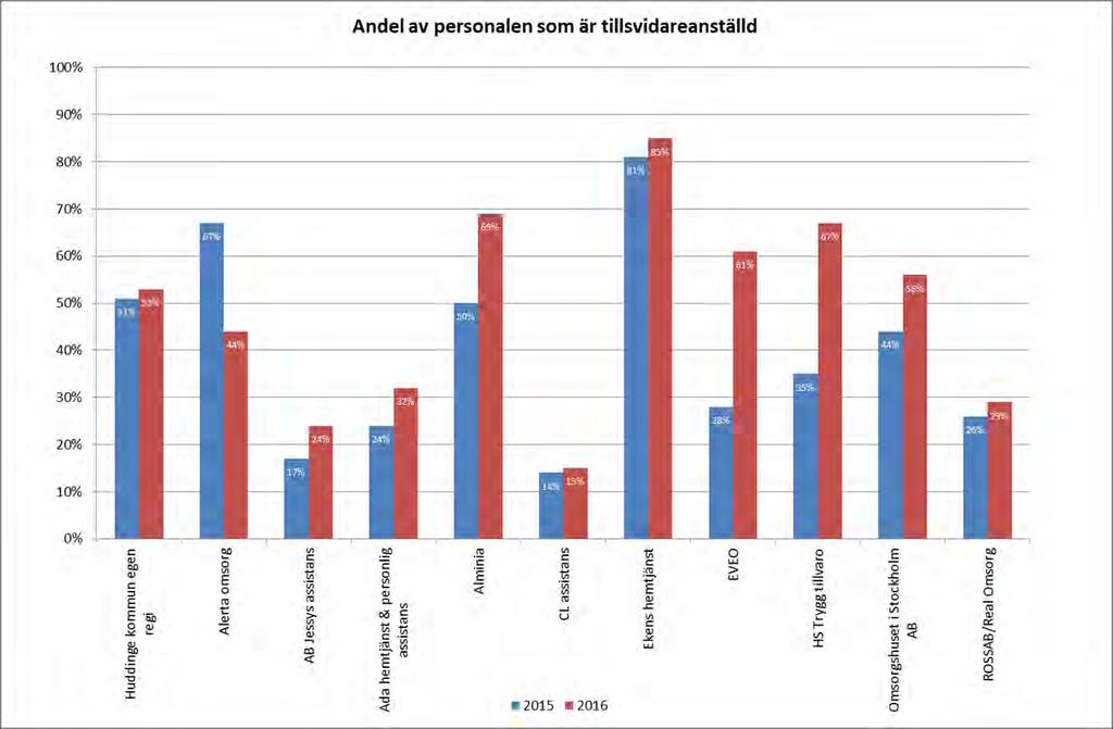 SOCIAL- OCH ÄLDREOMSORGSFÖRVALTNINGEN Kvalitetsuppföljning DATUM DIARIENUMMER 2017-04-03 AN-2017/127 SIDA 11 (15) Uppföljningen har gjorts med hjälp av en enkätundersökning.