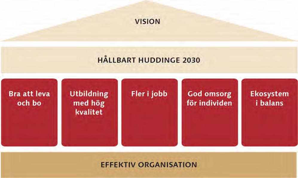 Huddinges vision och mål Vision: Huddinge - en av de tre populäraste kommunerna i Stockholms län Huddinges vision är att vara en av de tre populäraste kommunerna i Stockholms län att bo, besöka och