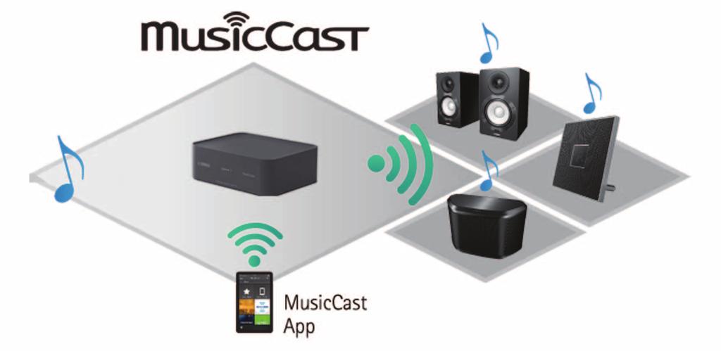 Konfigurera MusicCast nätverk Om du har flera apparater som stöder MusicCast (kallad apparater som stöds i denna manual), kommer du enkelt att kunna konfigurera ett nätverk med hemmaljud genom