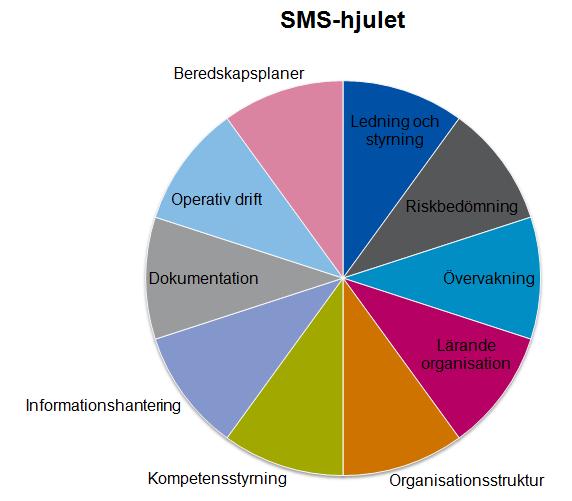 19 (21) Bild 2. Övergripande förenklad bild av SMS-hjulet. 36 