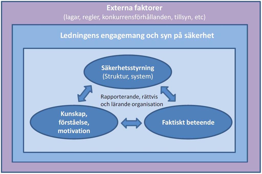 20 (21) Bild 3. De viktigaste aspekterna som påverkar en organisations möjligheter att uppnå en god säkerhetskultur.