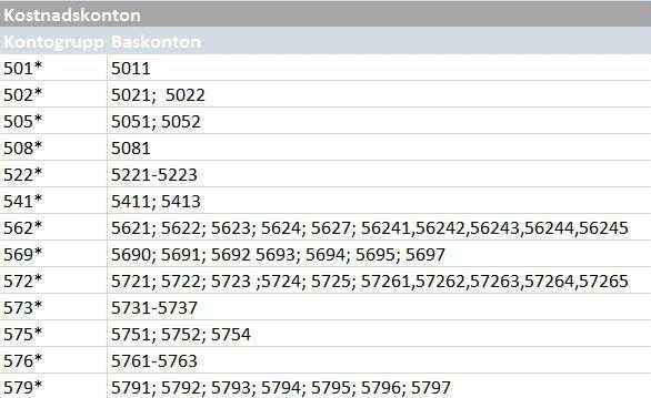 Viktigt att tänka på är att endast nedanstående kostnadskonton, i kolumnen Baskonton är definierade att kunna använda vid periodisering.