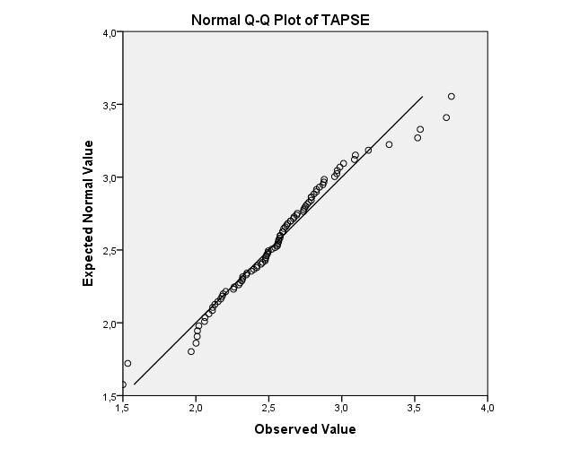Body Mass Index. Inför analysen av insamlade datavärden utfördes granskning av värden i Q-Q plot, vilket visade att värdena för TAPSE och s var normalfördelade, se figur 8 och 9.