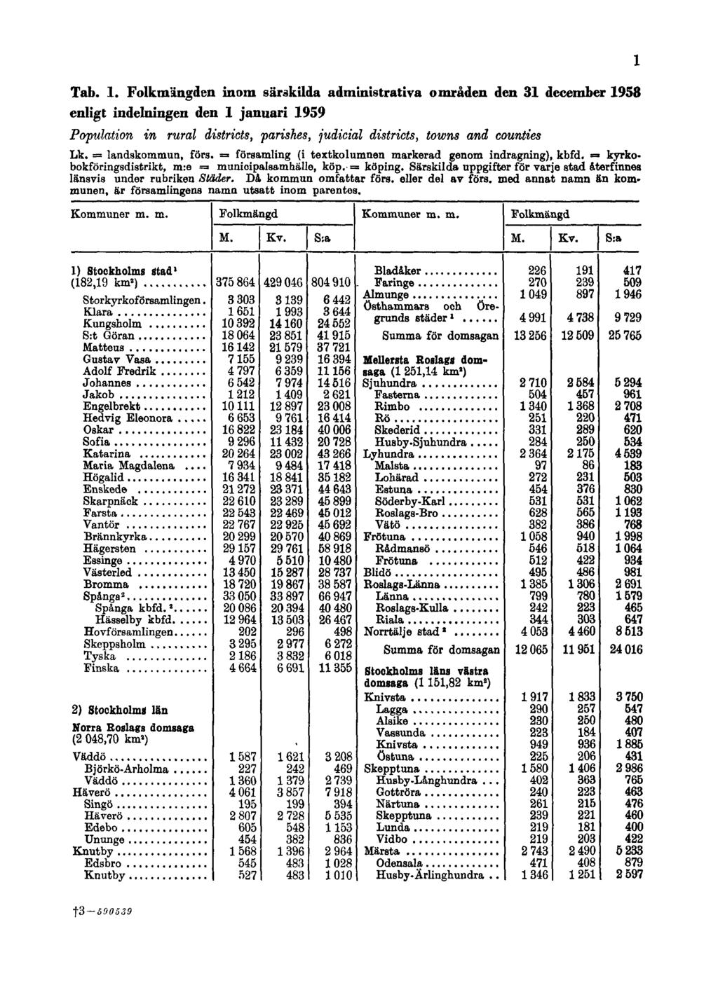 Tab. 1. Folkmängden inom särskilda administrativa områden den 31 december 1958 enligt indelningen den 1 januari 1959 Population in rural districts, parishes, judicial districts, towns and counties Lk.
