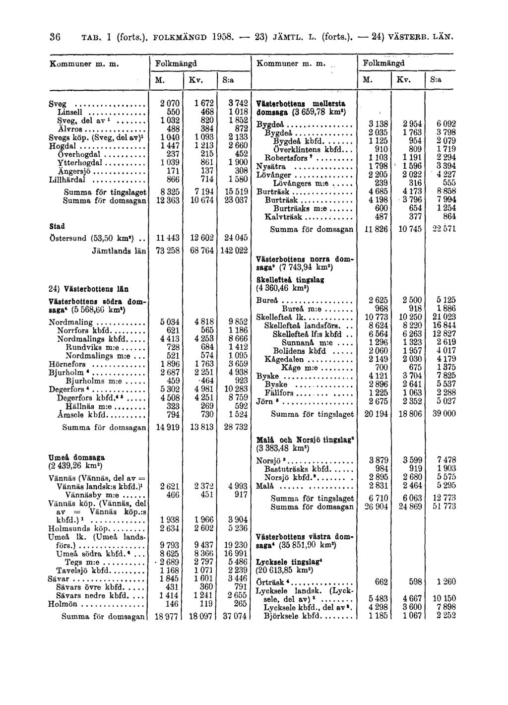 36 TAB. 1 (forts.). FOLKMÄNGD 1958.