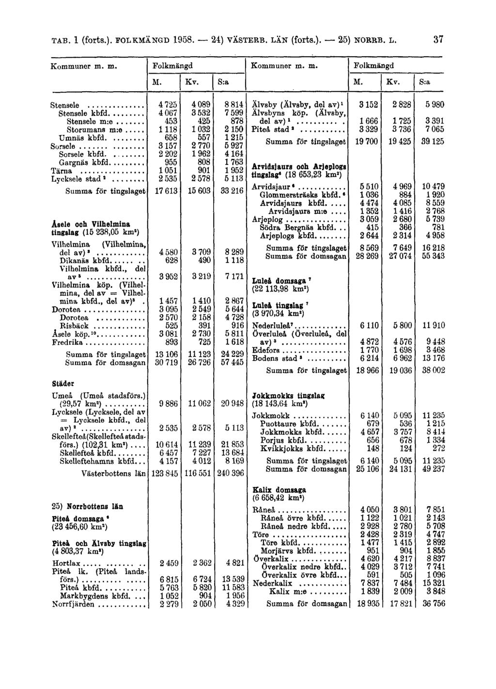 TAB. 1 (forts.). FOLKMÄNGD 1958.