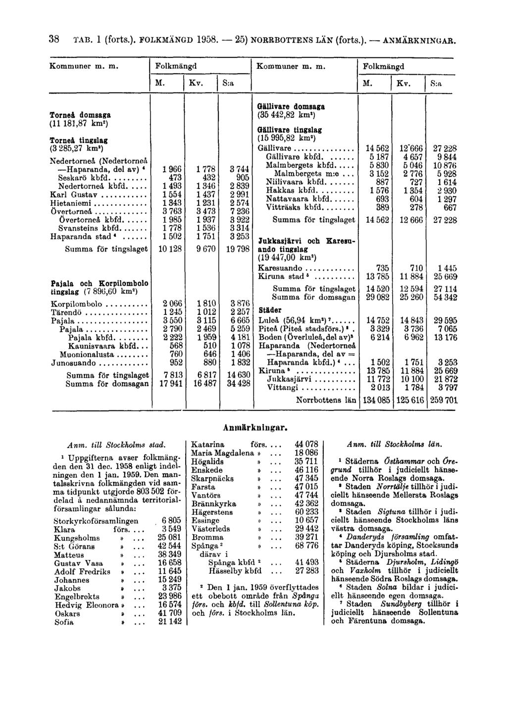 38 TAB. 1 (forts.). FOLKMÄNGD 1958. 25) NORRBOTTENS LÄN (forts.). ANMÄRKNINGAR. Anmärkningar. Anm. till Stockholms stad. 1 Uppgifterna avser folkmängden den 31 dec. 1958 enligt indelningen den 1 jan.