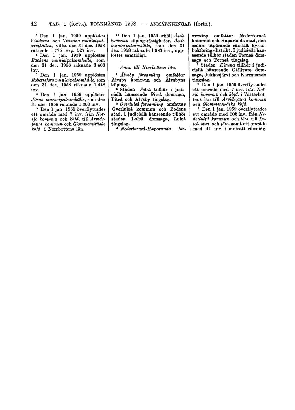 42 TAB. 1 (forts.). FOLKMÄNGD 1958. ANMÄRKNINGAR (forts.). 1 Den 1 jan. 1959 upplöstes Vindelns och Granöns municipalsamhällen, vilka den 31 dec. 1958 räknade 1 775 resp. 527 inv. ' Den 1 jan.