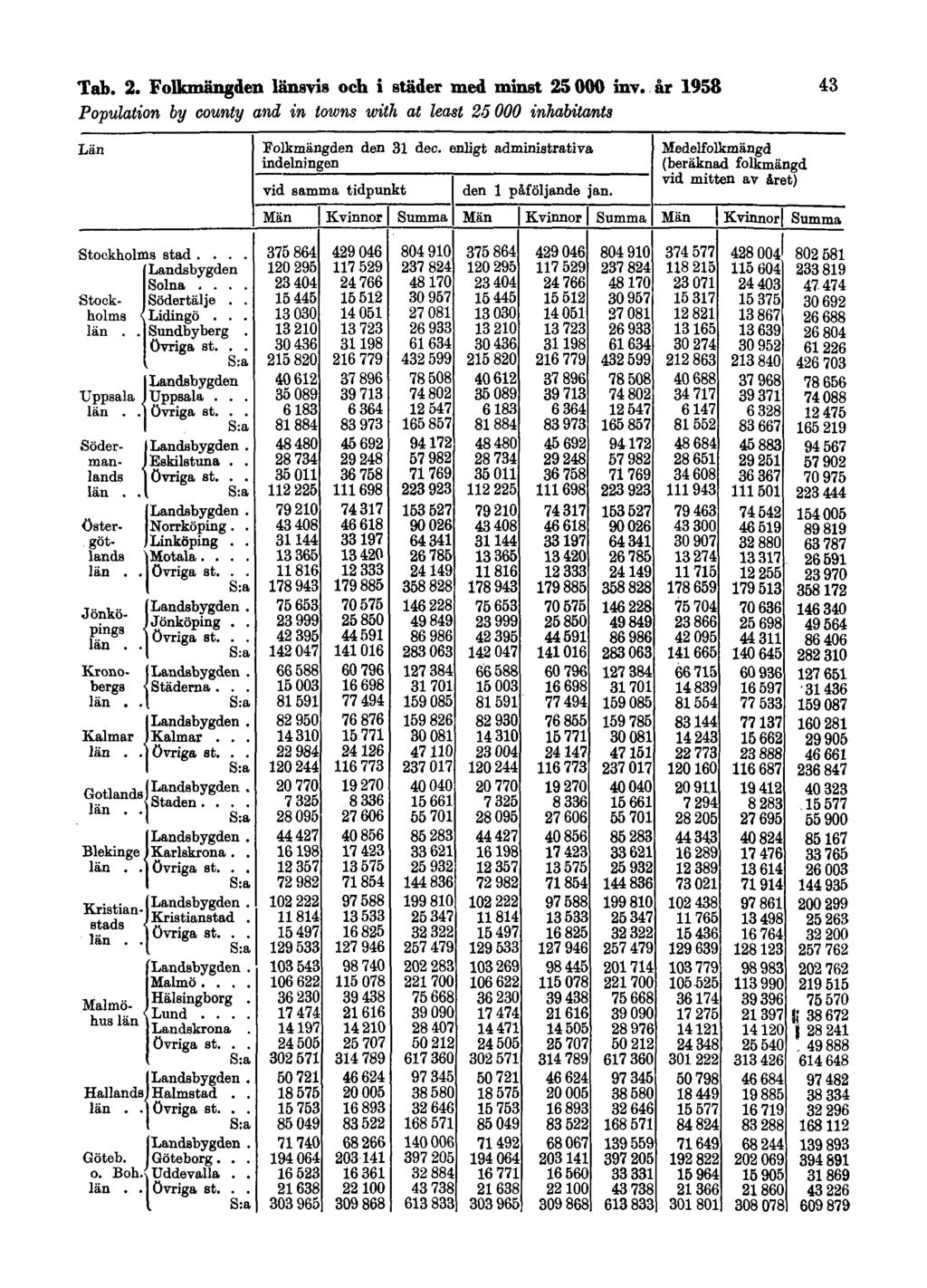 Tab. 2. Folkmängden länsvis och i städer med minst 25000 inv.