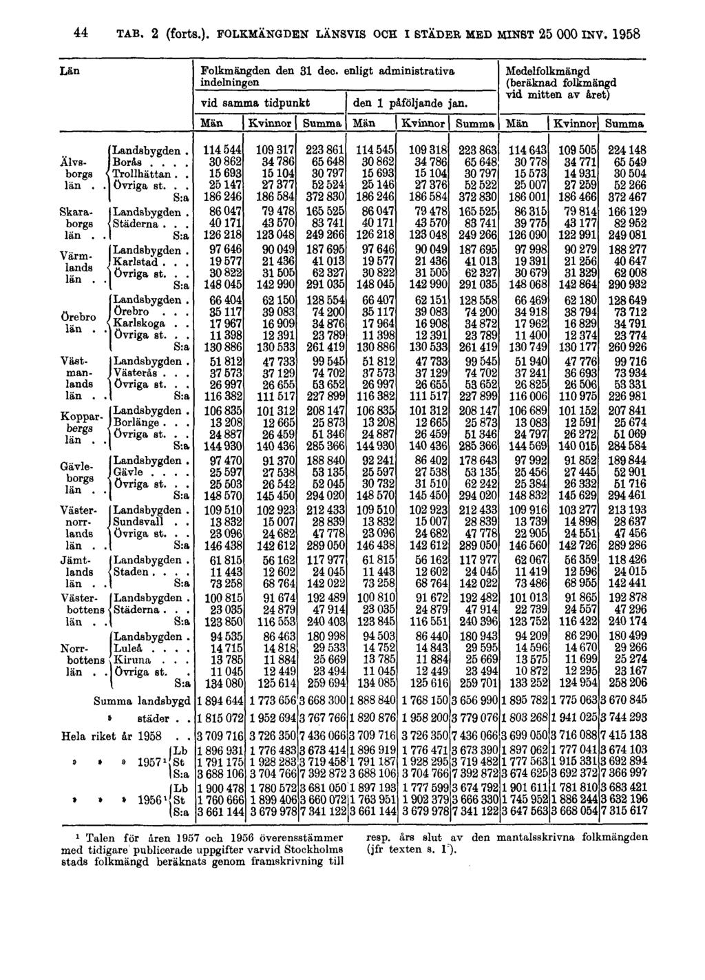 44 TAB. 2 (forts.). FOLKMÄNGDEN LÄNSVIS OCH I STÄDER MED MINST 25000 INV.