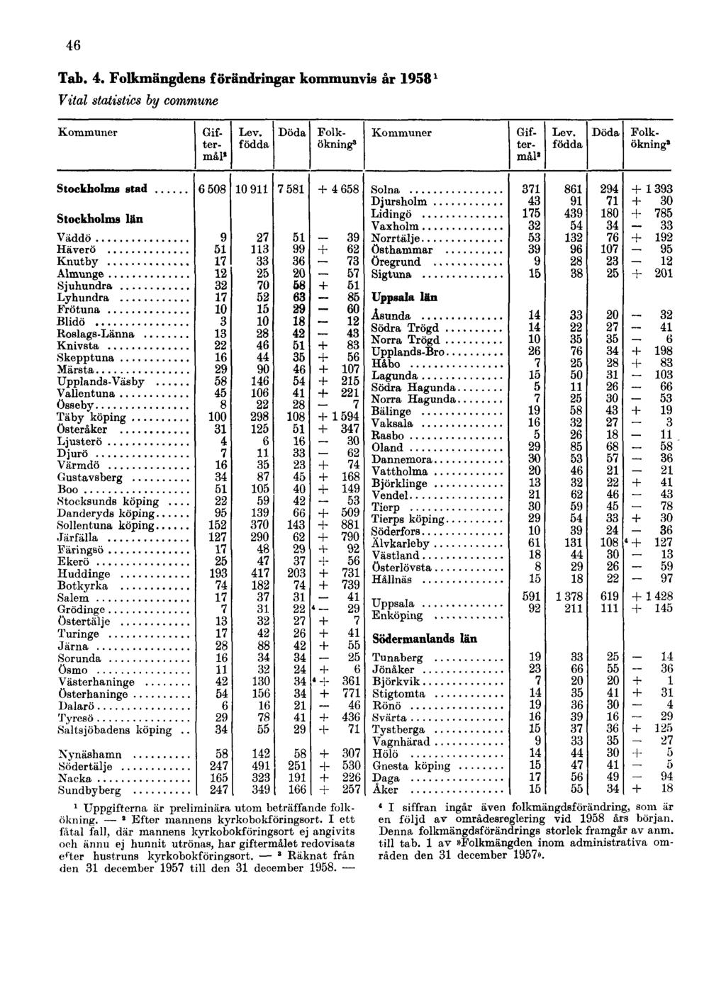 46 Tab. 4. Folkmängdens förändringar kommunvis år 1958 1 Vital statistics by commune 1 Uppgifterna är preliminära utom beträffande folkökning. 2 Efter mannena kyrkobokföringsort.
