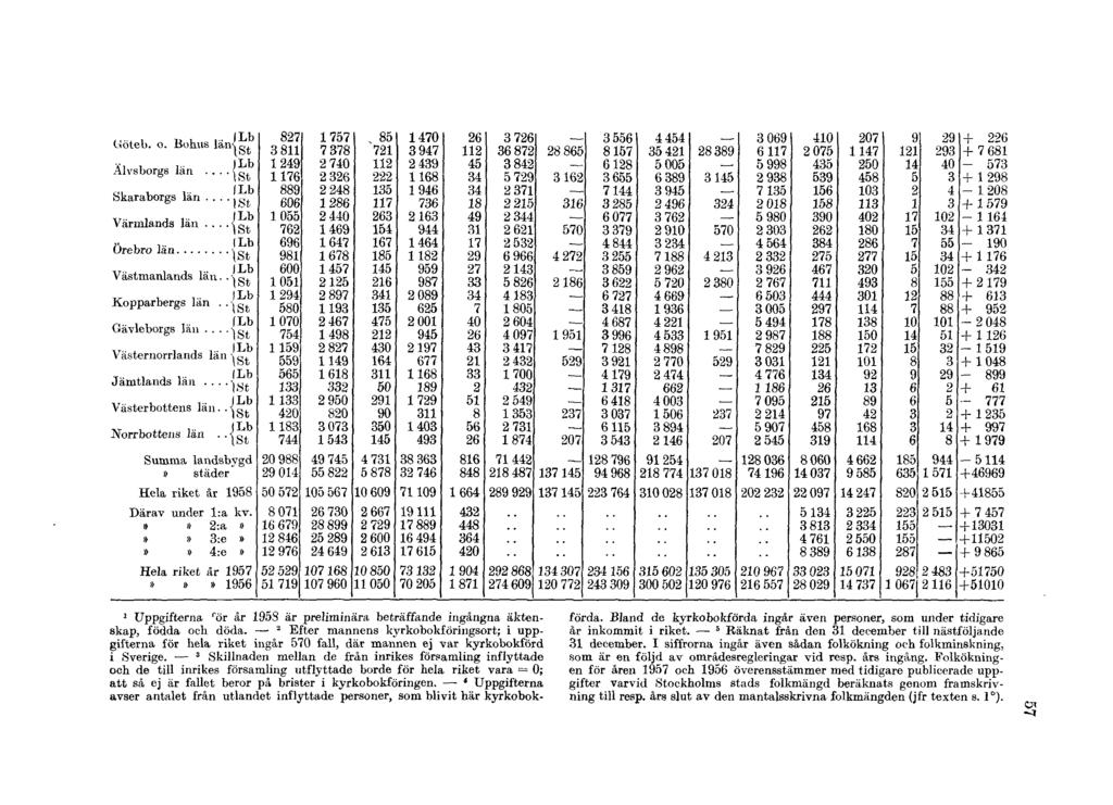 1 Uppgifterna för år 1958 är preliminära beträffande ingångna äktenskap, födda och döda.