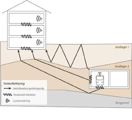 Normalt sett är skärmande åtgärder längs spåret ett effektivt sätt att minska buller längs järnvägar.