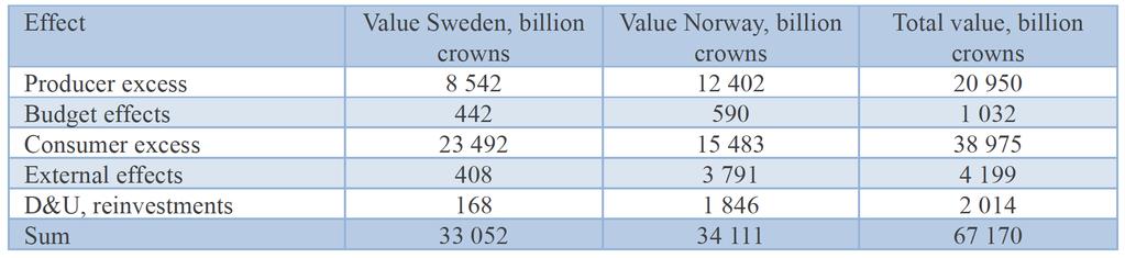 Nyttoanalysen preliminära resultat 2,9 miljoner resor per år över