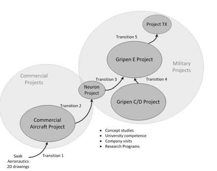 Figur 5: Implementering av 3D modeller på SAAB. Model Based Definition (MBD) är en komplett kommenterad produktdefinition i 3D där ändringar är direkt synliga nedströms.
