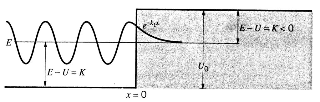 För att förstå vad lösningarna innebär skall vi studera sannolikhetstätheterna P (x, t) = ψ (x)e iet/ ψ(x)e iet/ = ψ (x)ψ(x) i de båda regionerna.