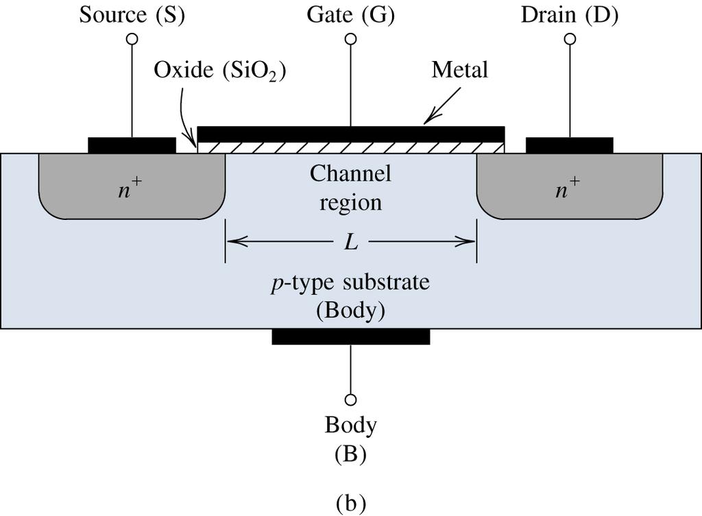 Figure 1: nmos transistor Den innehåller fyra elektroder, emitter (source) S, kollektor (drain) D, styre (gate) G, samt substratet (substrate) B.