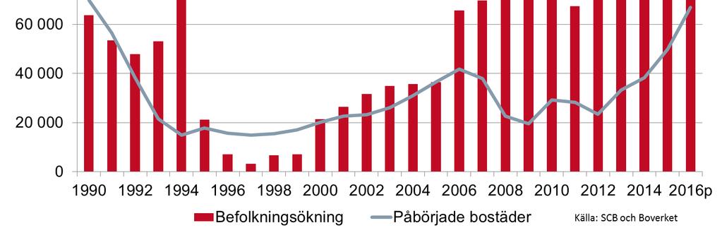 Bostadsbyggandets dilemma: behov