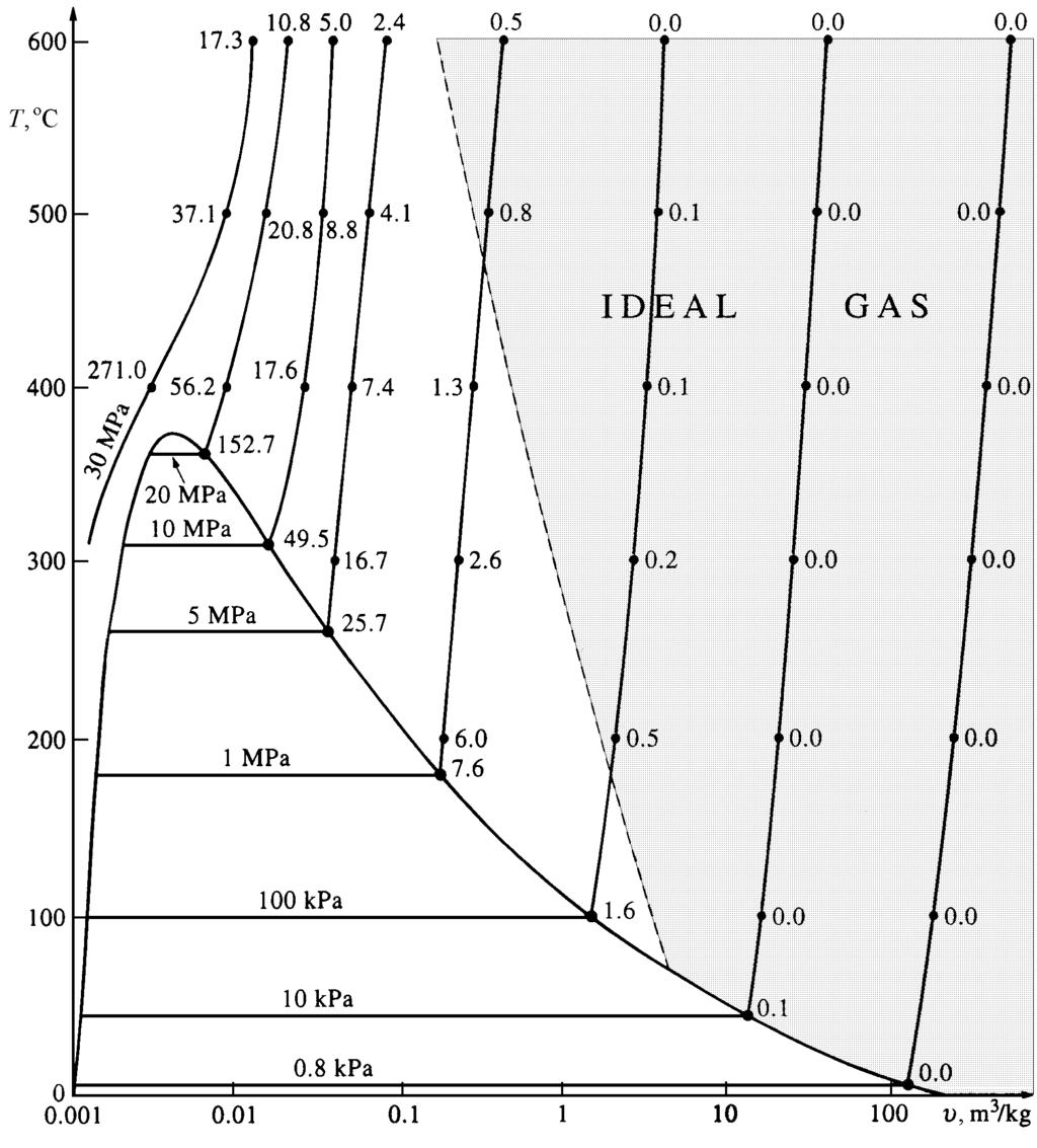 ÄR VATTENÅNGA EN IDEAL GAS?