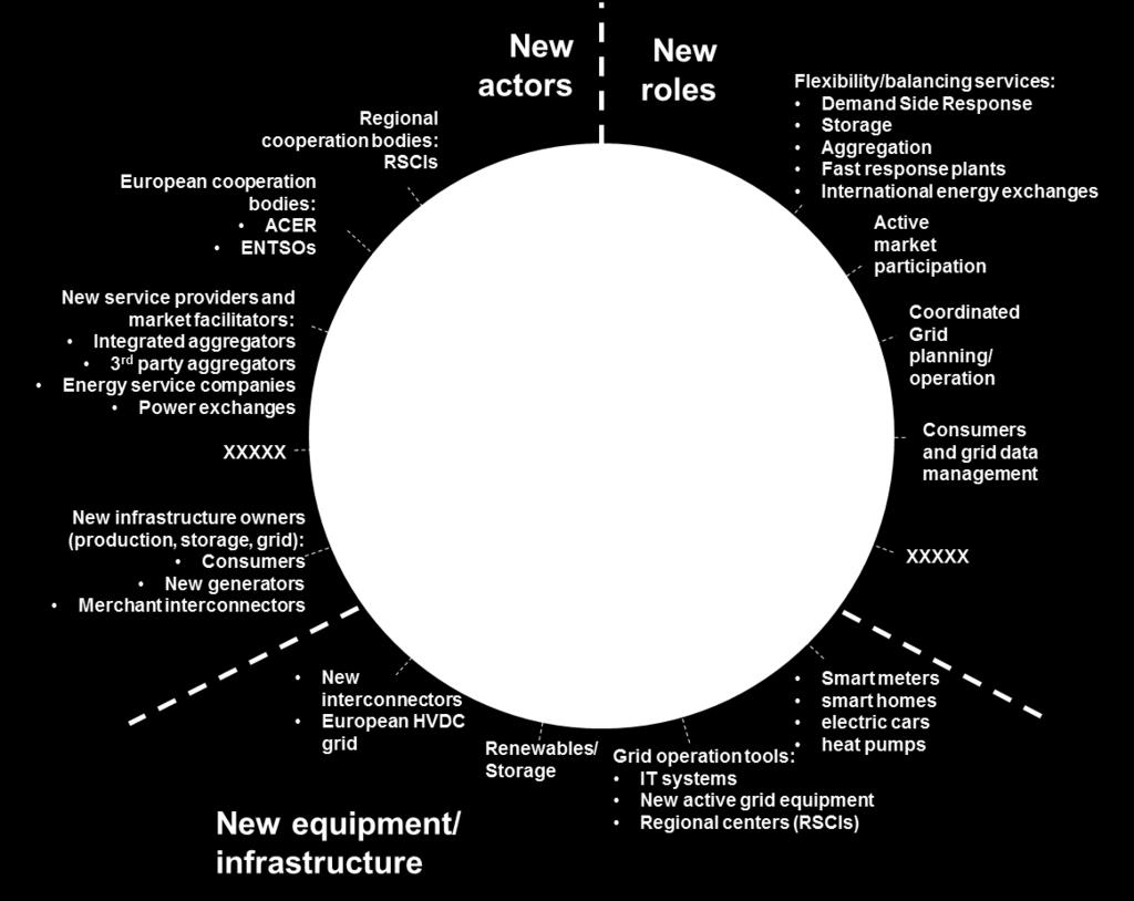 2007 to 2030: from the 3 rd Package to the
