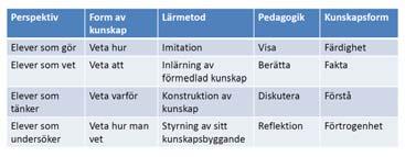 KUNSKAP, FÖRSTÅELSE OCH LÄRANDE Kunskap syftar oftast på kunskap om något Förståelse har en mer funktionell innebörd - att använda kunskap till något Förståelse kan uppnås först när vi kopplar teori