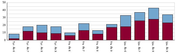 Augustenborgsskolan Moderna språk läsåret 06/07 Nedan redovisas antalet och andelen läser moderna språk