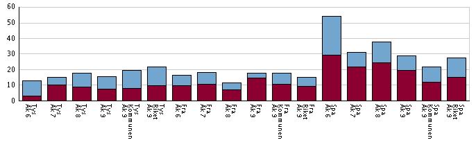 och avser na var registrerade på skolan vid mättillfället läser tyska, franska, spanska Andel (%) läser